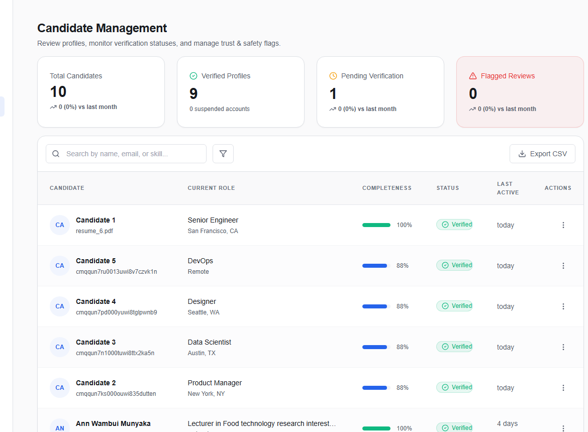 Admin Candidate Management