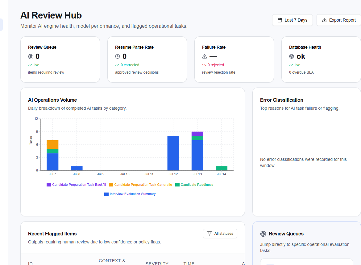 AI Review Hub with review volume, error classes, and queue shortcuts